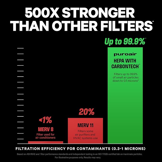 PuroAir 240 HEPA Air Purifiers for Home Large Rooms - Covers Up To 1,000 Sq Ft - Filters Up To 99.9% of Pollutants, Smoke, Pollen, Dust - Quiet HEPA Air Filter - Air Purifiers for Bedroom (2 Pack)